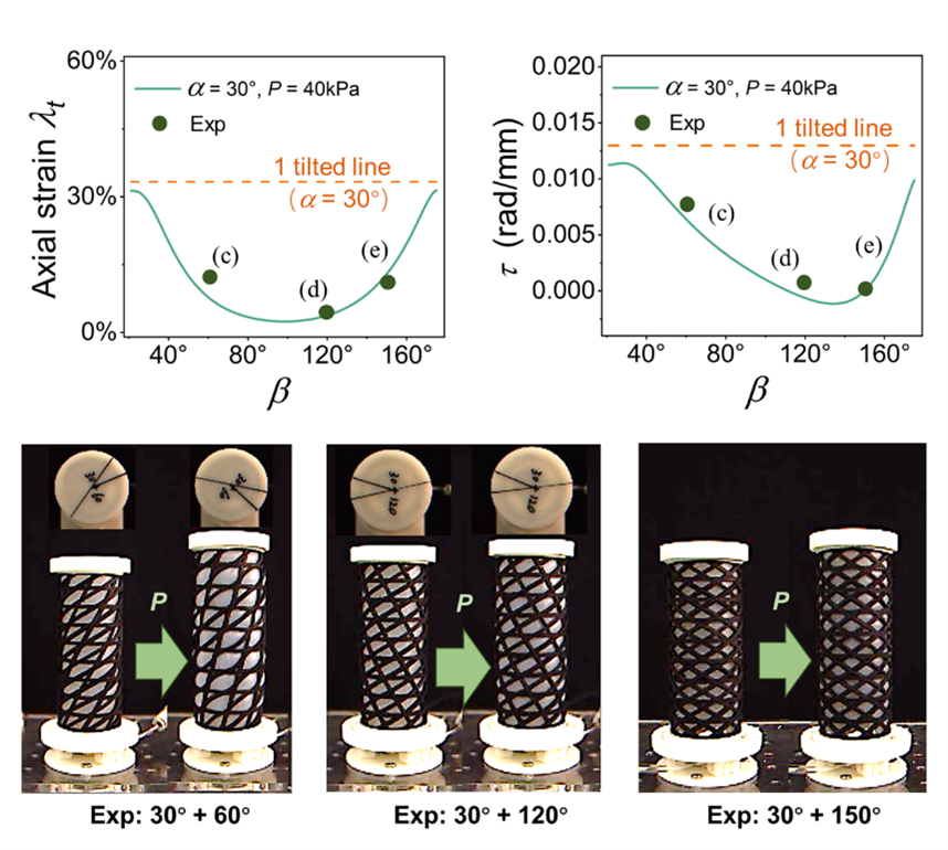 《IEEE Transactions on Robotics》论文：基于网格增强的气动软体机器人建模与设计(图6)