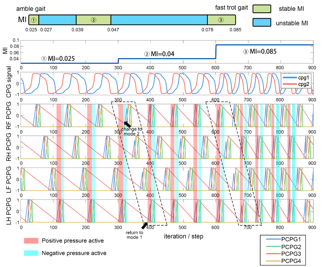 南航等高校团队研发新型壁虎机器人中枢神经控制策略(图7)
