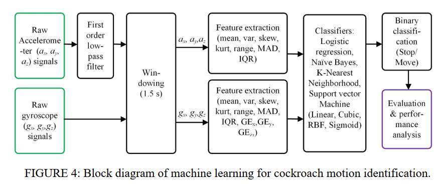 为了让蟑螂少“偷懒”，日本大阪大学团队用到了这些方法(图9)