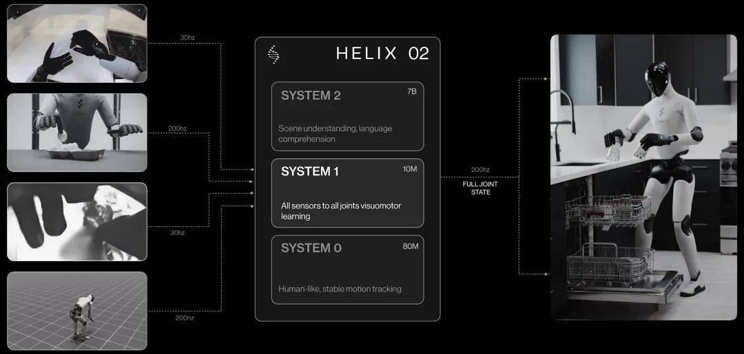 重磅！Figure发布“迄今最强人形机器人模型”，4分钟连续自主复杂任务执行(图7)