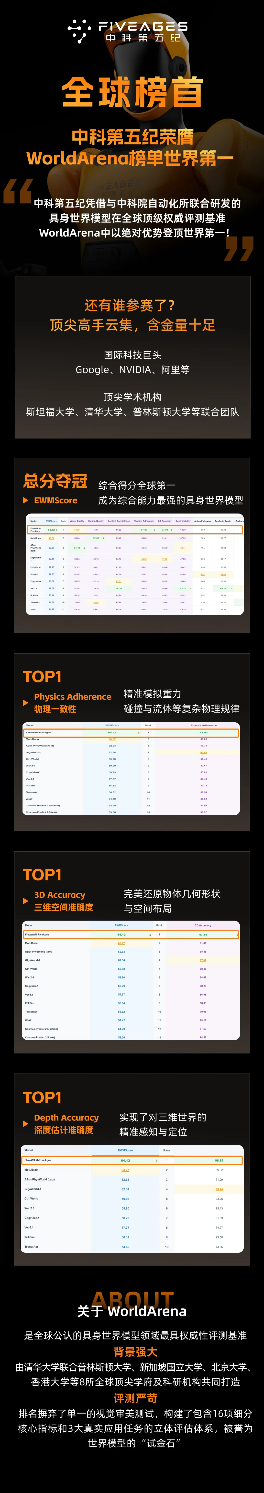 世界第一！中科第五纪荣膺WorldArena榜单总分全球榜首，定义具身世界模型新高度(图1)